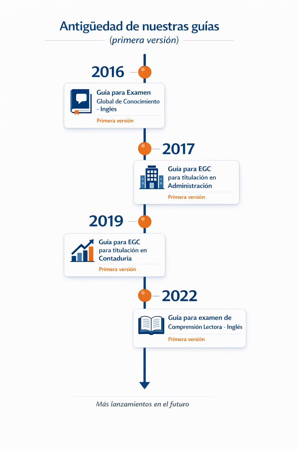 Antigüedad de primera versión de guías publicadas por guiaslosefectivos